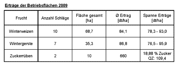 Erträge 2009
