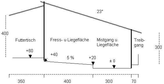 Querschnitt durch den Bullenstall Querschnitt durch den Bullenstall