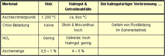 Verbrennungseigenschaften von Holz und Halmgut/Getreideabfälle