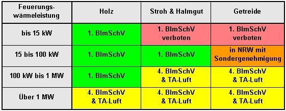 Rechtlicher Rahmen: Heizen mit Holz und anderen Biomassen