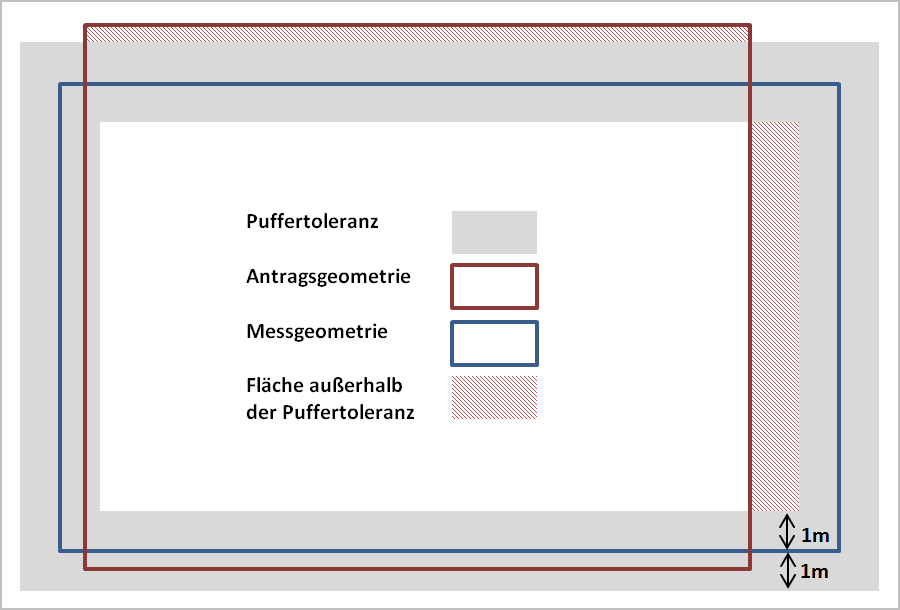 Puffertoleranz bei Flächen