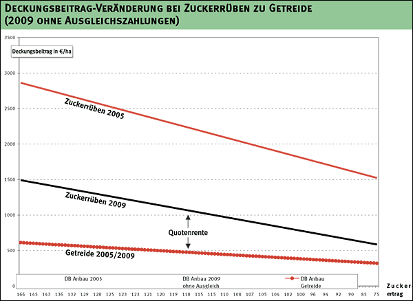 Deckungsbeitrag-Veränderung bei Zuckerrüben zu Getreide