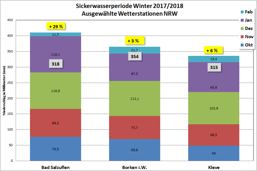 Niederschlagsmengen Winter 2017 / 2018 an den Nitratmessstationen
