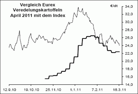 Vergleich Eurex Veredelungskartoffeln April 2011 mit dem Index