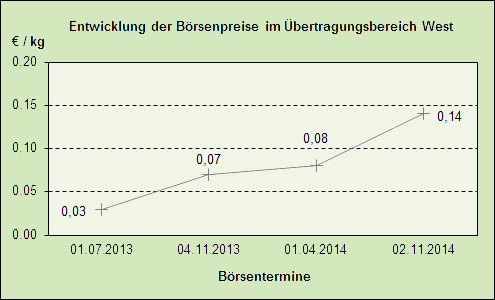 Entwicklung der Börsenpreise in NRW