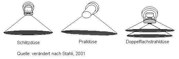 Flachstrahldüsen, Pralldüsen, Doppelflachstrahldüsen