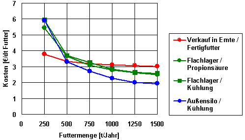 Futterkosten