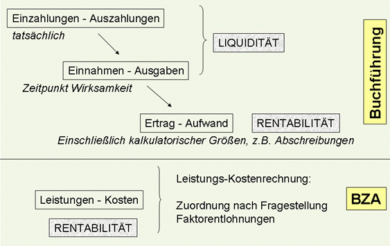Begriffe aus Buchführung und BZA