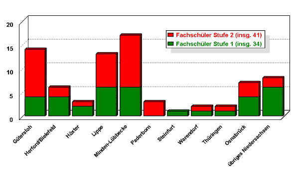 Herkunft der Studierenden