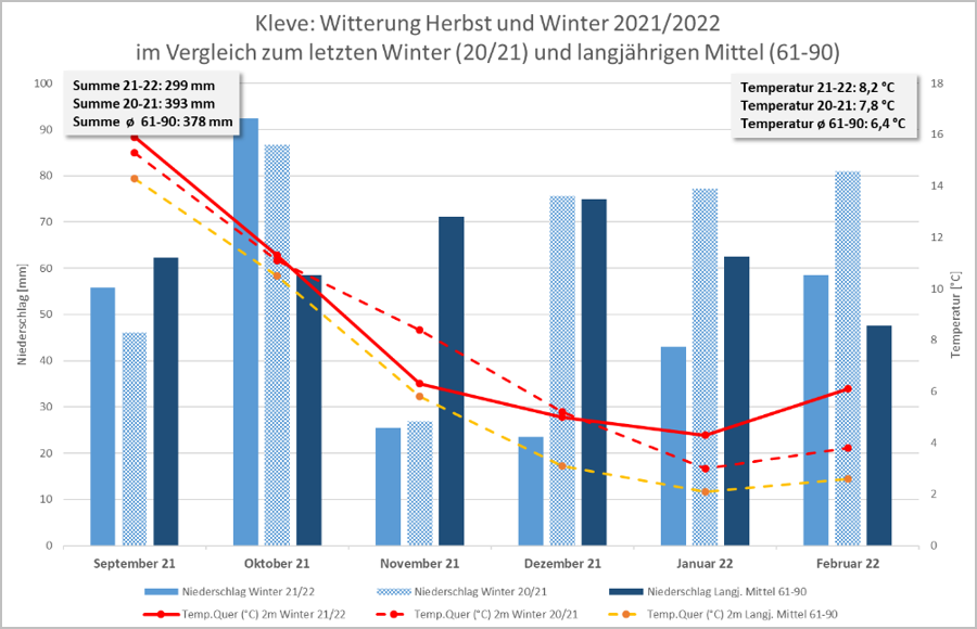 Niederschlagsmengen und Temperatur prozentual Winter 2021 / 2022 an den Nitratmessstationen
