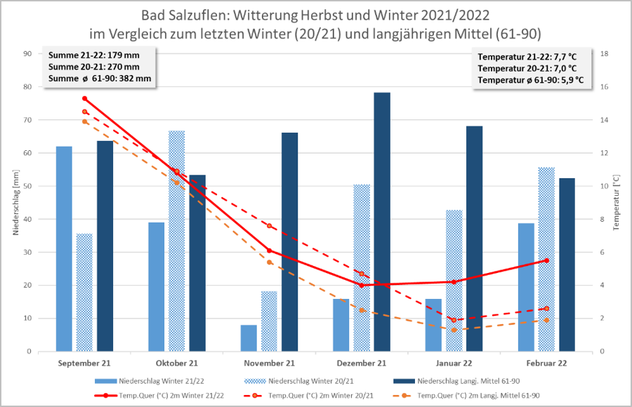 Niederschlagsmengen und Temperatur prozentual Winter 2021 / 2022 an den Nitratmessstationen