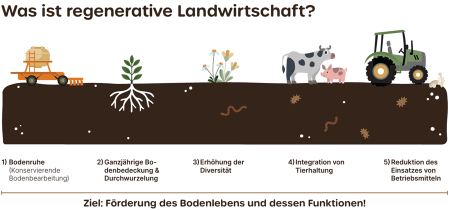 Regenerative Landwirtschaft