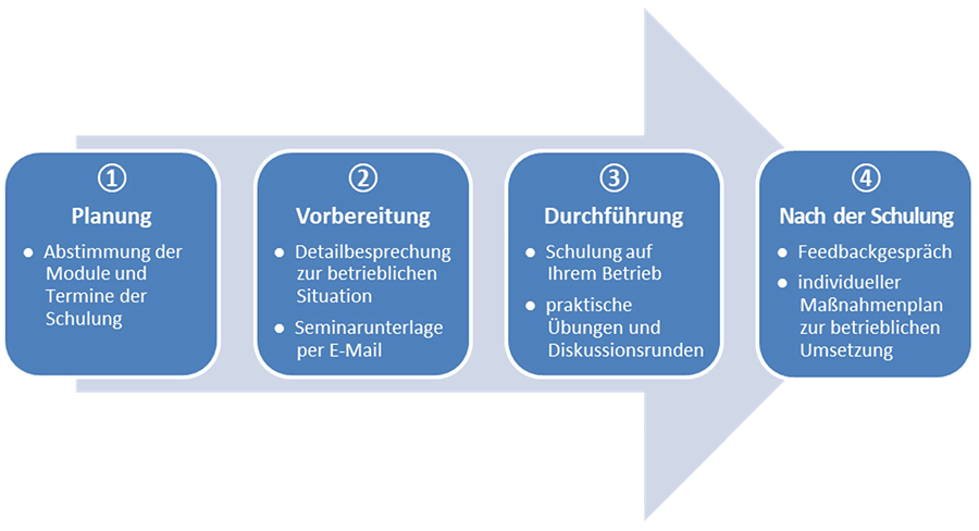 Schritte Serviceschulung