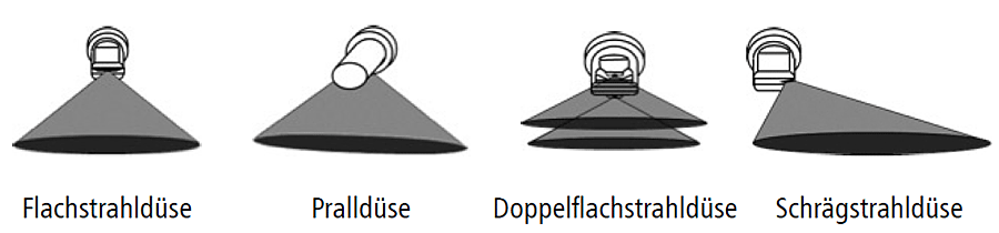 Flachstrahldüsen, Pralldüsen, Doppelflachstrahldüsen