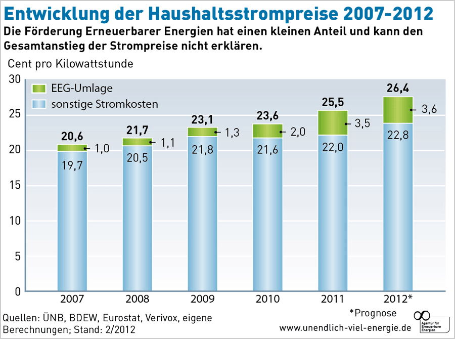 Entwicklung der Haushaltstrompreise