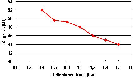 Reifen