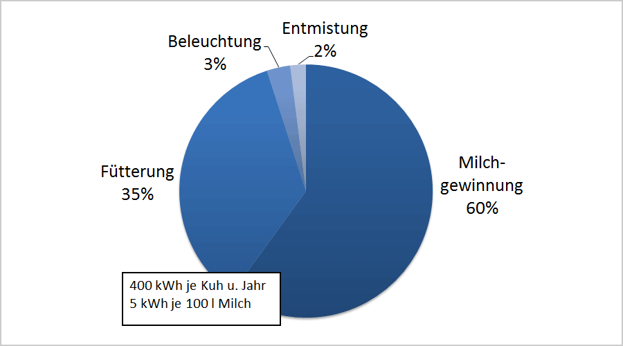 Stromverbrauch im Milchviehbetrieb