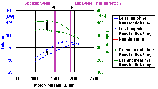 Zapfwellenvergleich