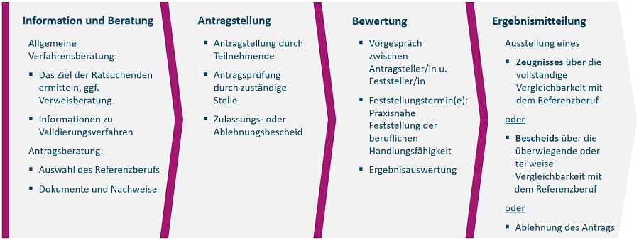 Allgemeiner Ablauf des Validierungsverfahrens
