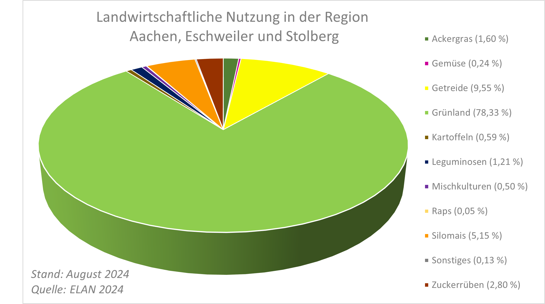 Landwirtschaftliche Nutzung in Aachen Süd