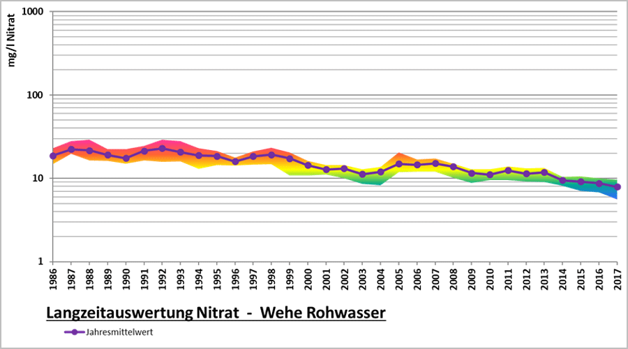 Entwicklung des Nitratgehaltes im Bereich Wehebachtalsperre (1986-2017)