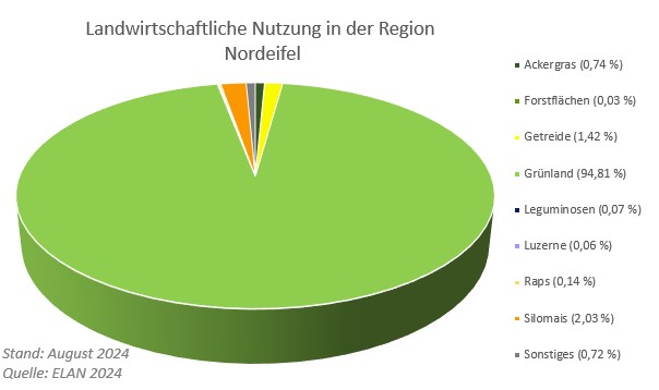 Landwirtschaftliche Nutzung in der Nordeifel