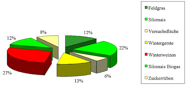 Flächennutzung 2012