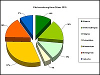 Flächennutzung 2010