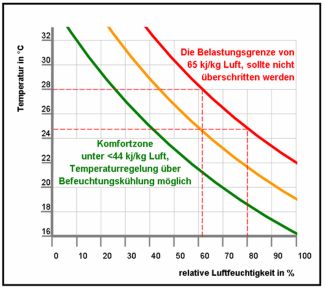 Abbildung ‘Hitzestress‘ zeigt die Grenze der Befeuchtungskühlung auf.