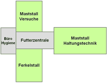 Ferkel-/Mastställe