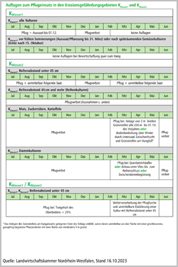 Auflagen zum Pflugeinsatz in den Erosionsgefährdungsgebieten KWasser1 und KWasser2