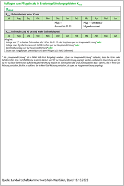 Auflagen zum Pflugeinsatz in Erosionsgefährdungsgebieten KWind