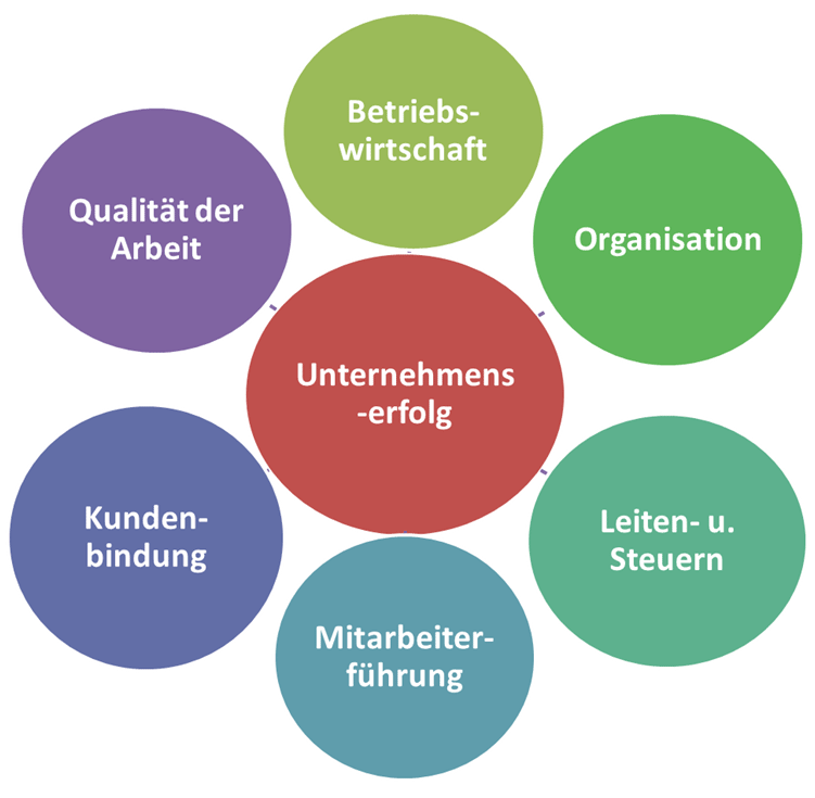 Unternehmenserfolg durch Bewertung des Unternehmens