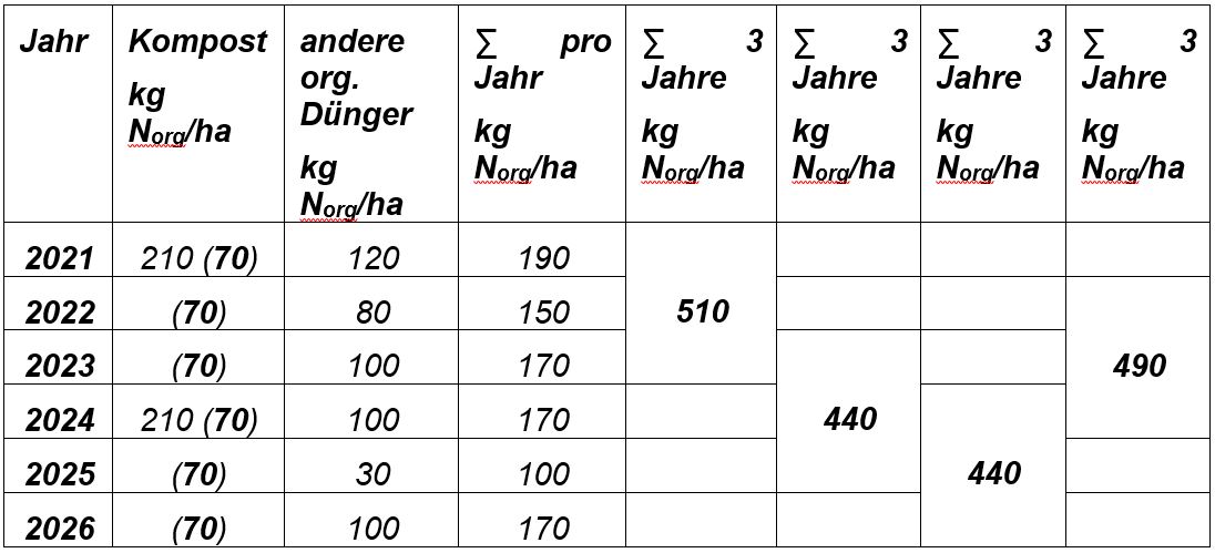 Nährstoffe organischer Düngemittel