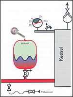 Druckbehälter einer Heizung