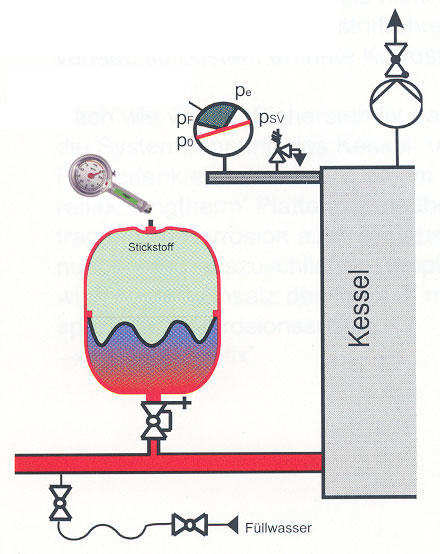 Heizungsausdehnung = Druckbehälter jährlich prüfen