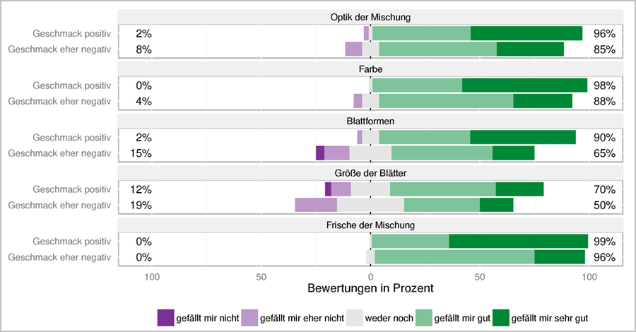 Bewertung Wintersalate