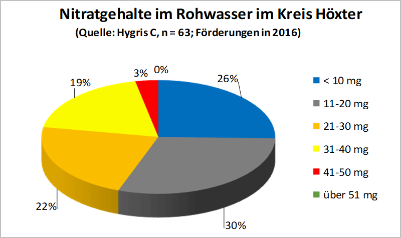 Nitratgehalte im Rohwasser im Kreis Höxter 2016