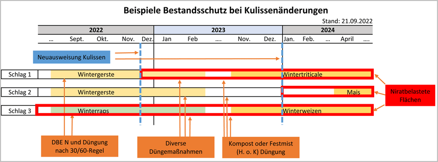 Beispiele Bestandsschutz bei Kulissenänderungen