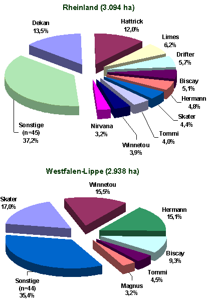 Winterweizen - Anteil der Sorten in der Vermehrung