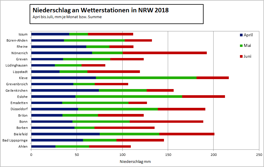 Niederschläge April bis Juni 2018 in NRW