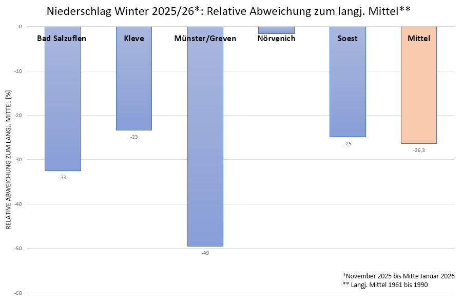 Niederschlag Winter 2025 / 2026