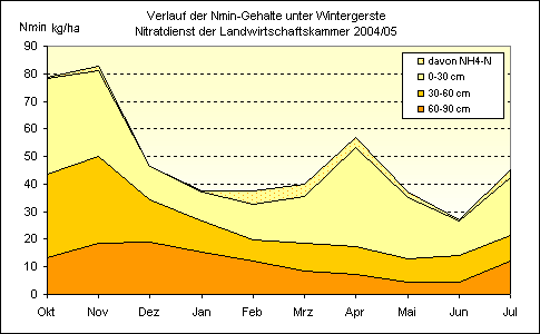 Verlauf der Nmin-Gehalte unter Wintergerste