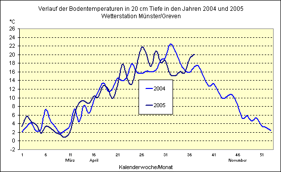 Verlauf der Bodentemperaturen 2005