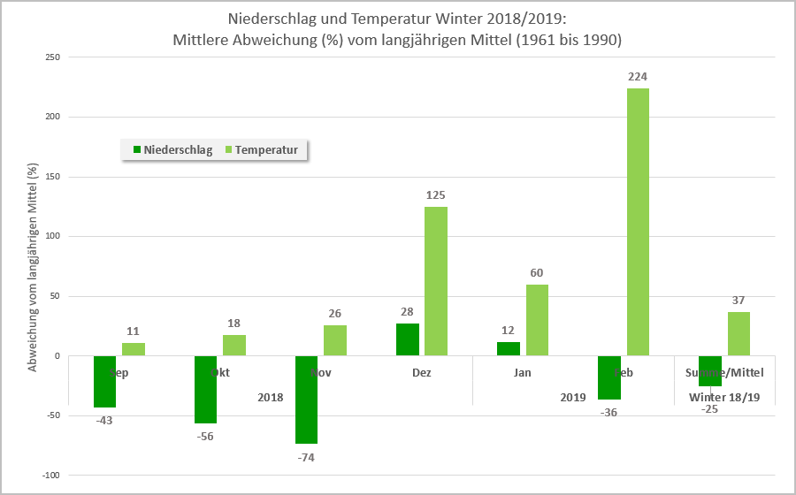 Niederschlagsmengen und Temperatur prozentual Winter 2018 / 2019 an den Nitratmessstationen