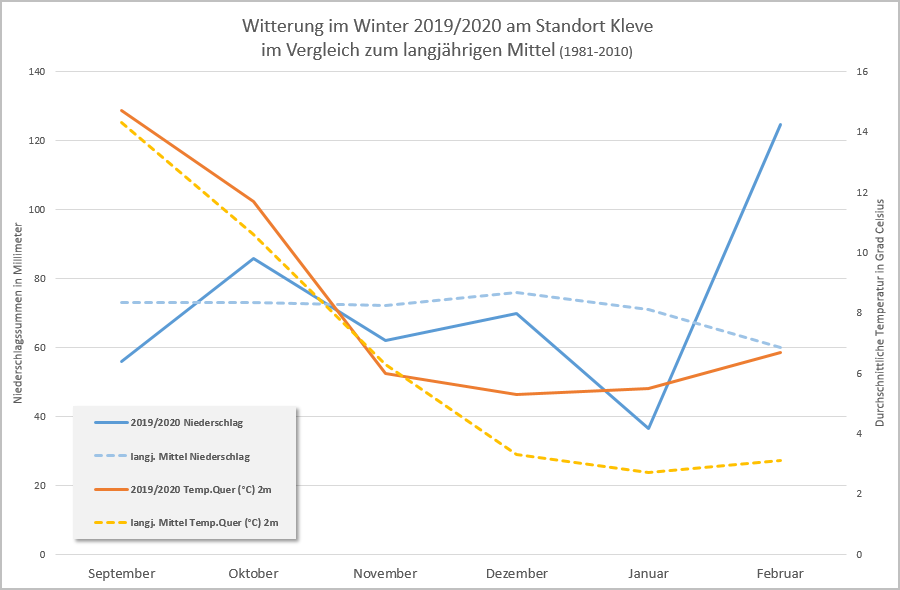 Niederschlagsmengen und Temperatur prozentual Winter 2018 / 2019 an den Nitratmessstationen