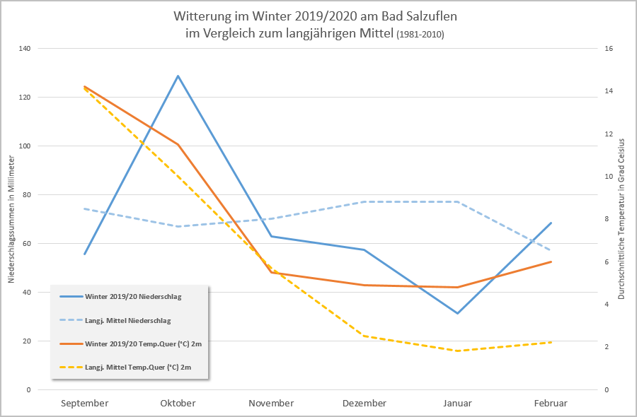 Niederschlagsmengen und Temperatur prozentual Winter 2018 / 2019 an den Nitratmessstationen