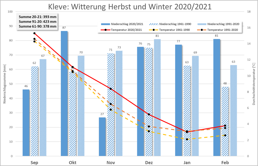 Niederschlagsmengen und Temperatur prozentual Winter 2020 / 2021 an den Nitratmessstationen
