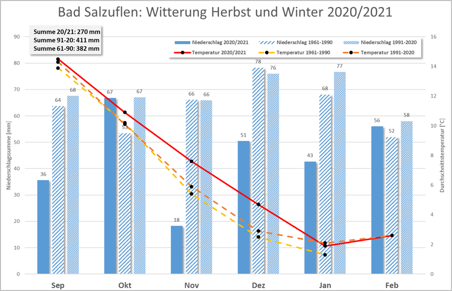 Niederschlagsmengen und Temperatur prozentual Winter 2020 / 2021 an den Nitratmessstationen