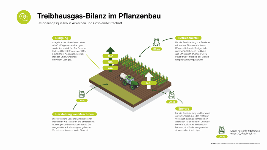 Treibhausgas-Bilanz im Pflanzenbau